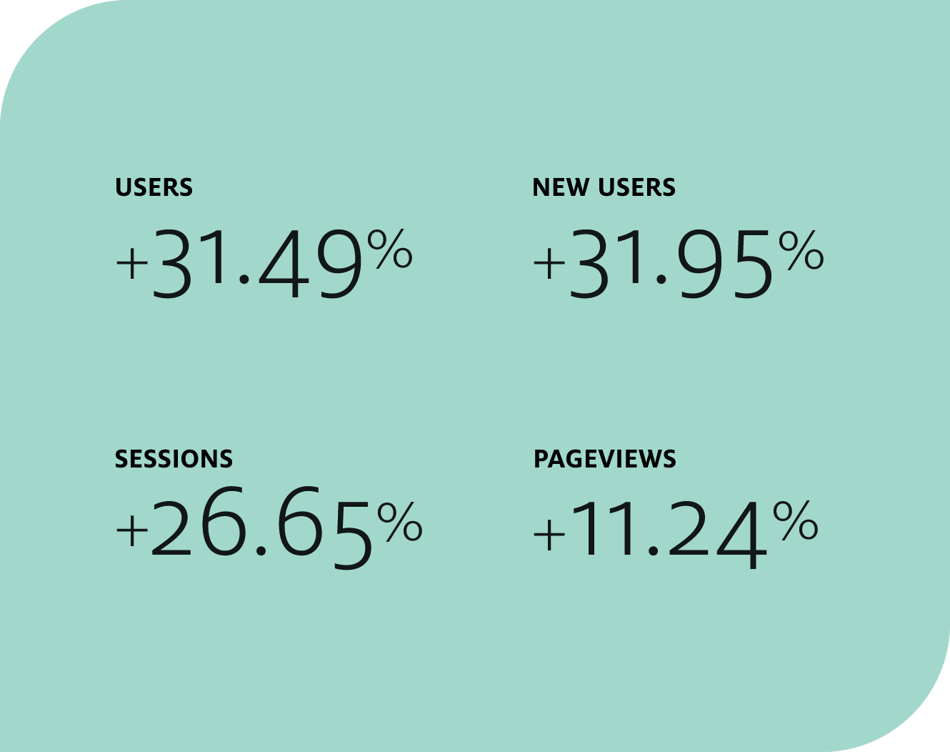 Hill Physicians website redesign KPI Stats