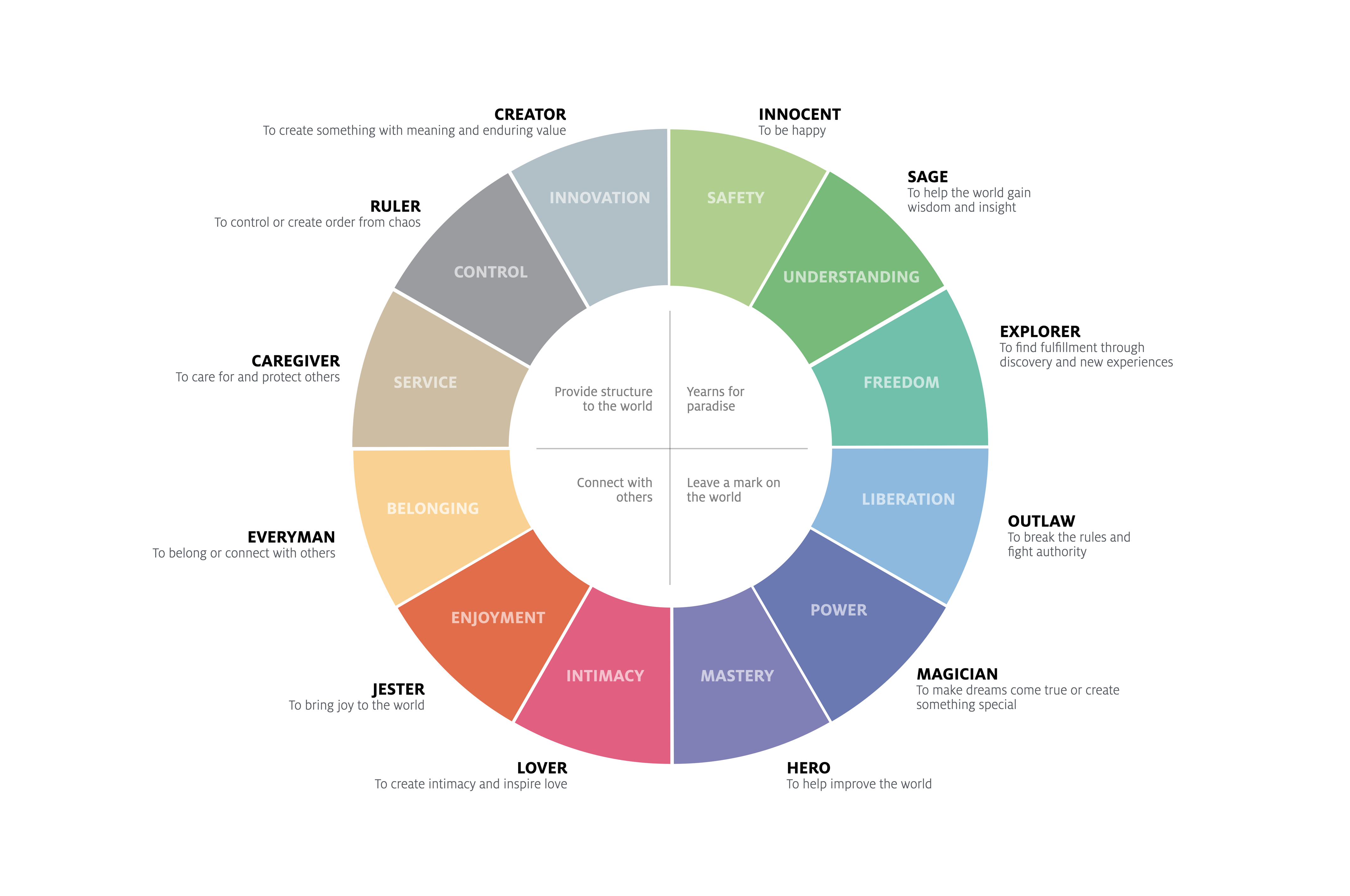 12 Brand Archetypes Chart